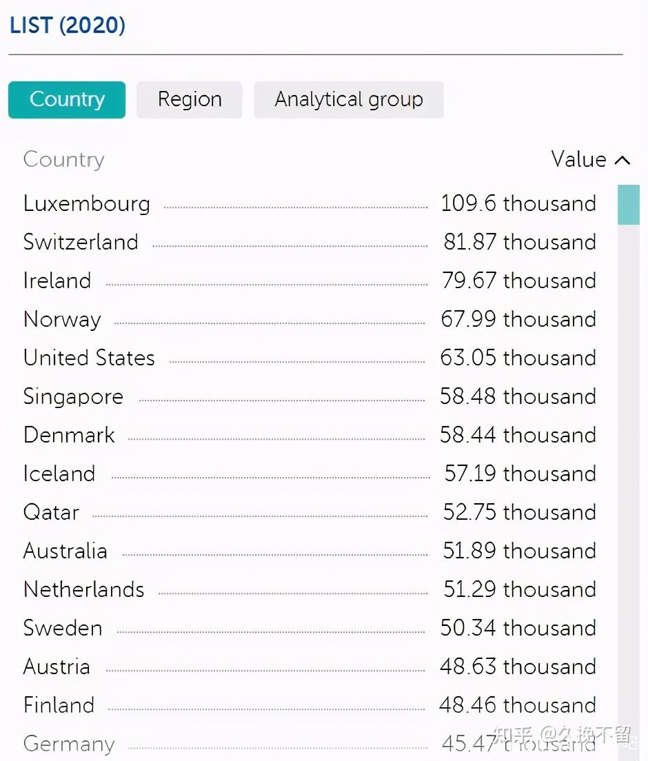 2020年世界人均GDP出炉，中国排名大幅上涨- 知乎