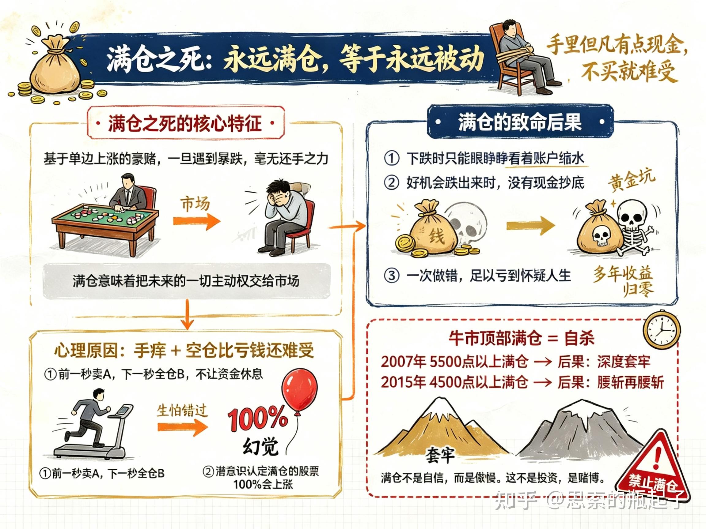“满仓之死”:为何你总忍不住把子弹打光? - 知乎