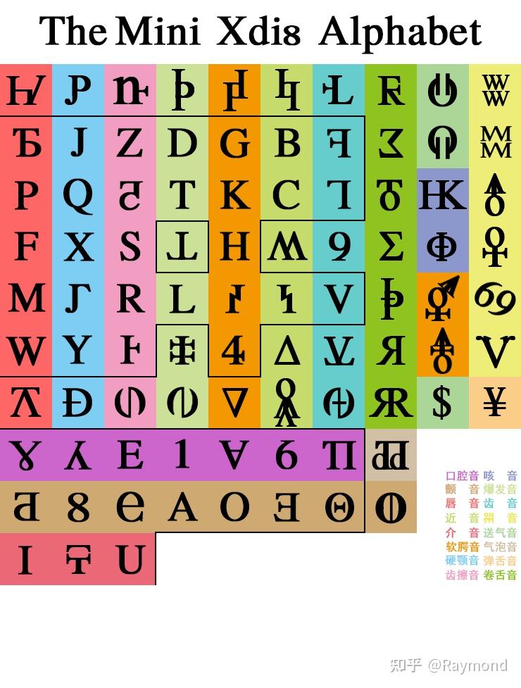 目前最新的希顶语字母表是什么