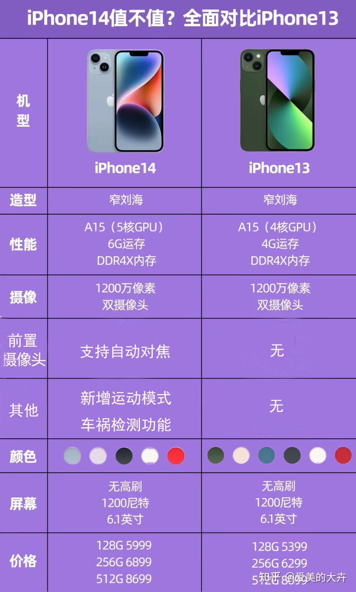 2022 雙十一是直接買iphone13 划算,還是咬咬牙入手iphone14 ?