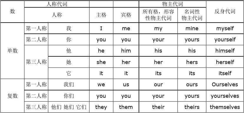 英语语法-代名词总结 - 知乎