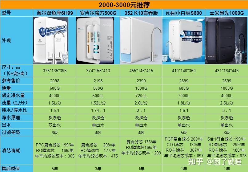 想给家里换一台净水器净水器十大名牌里面哪个好