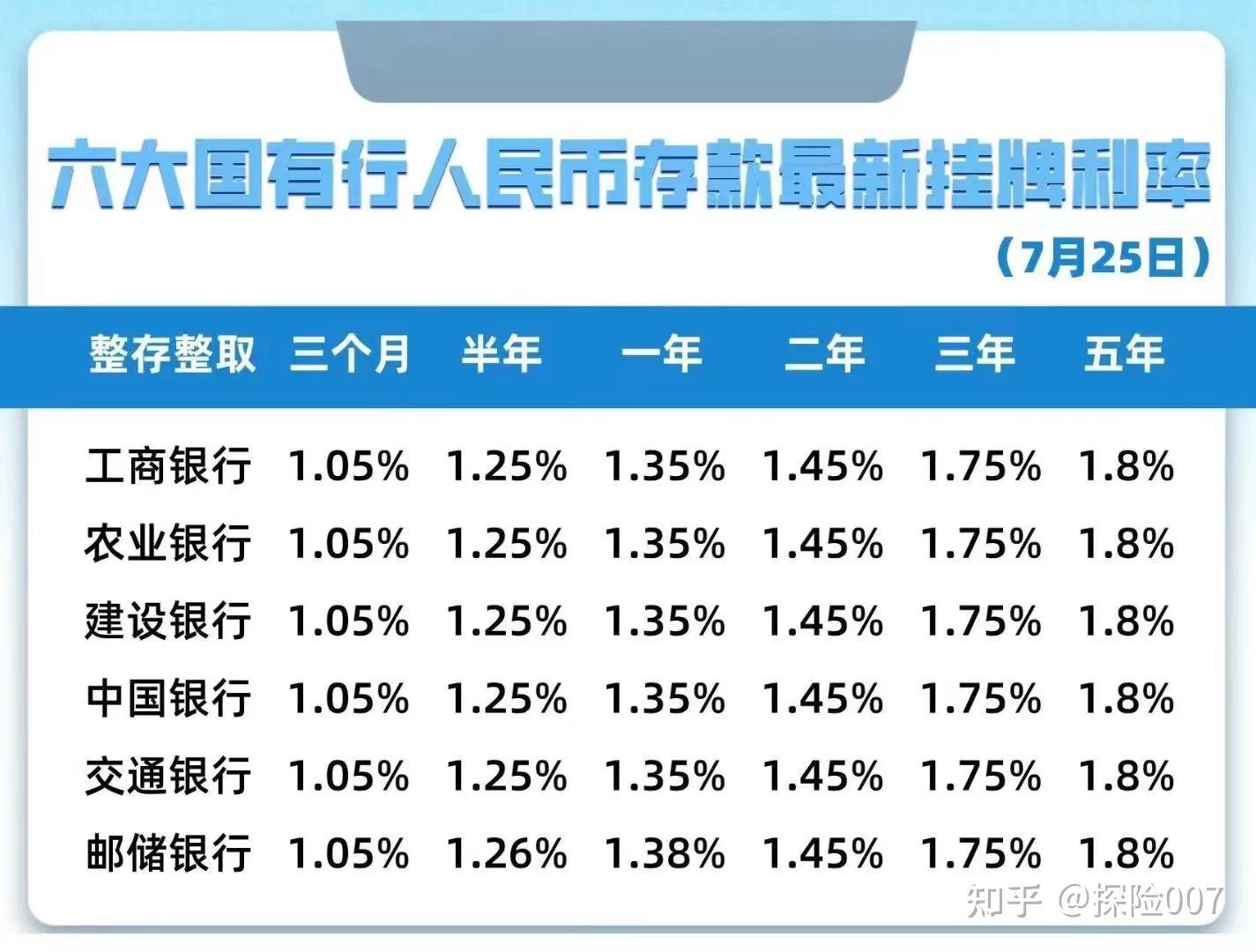 国有四大行均官宣下调存款利率,一年期定期存款利率调整至 1