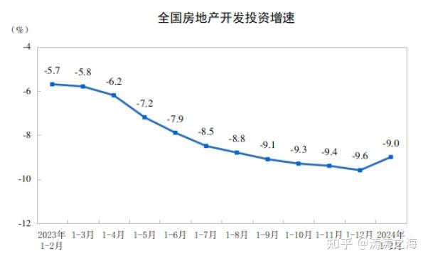 2024年前两个月的全国房地产市场基本情况 - 知乎