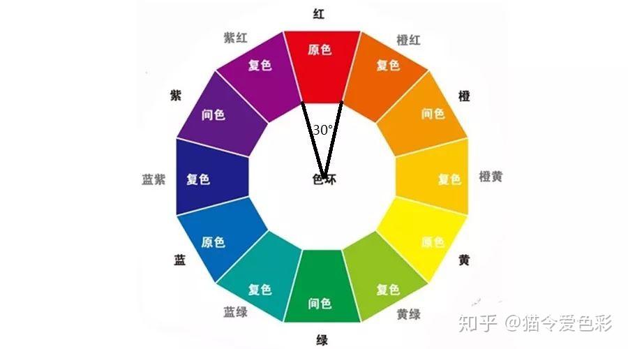 让人觉得舒服的配色,是怎么搭配的?丨统一型配色指南(一) - 知乎