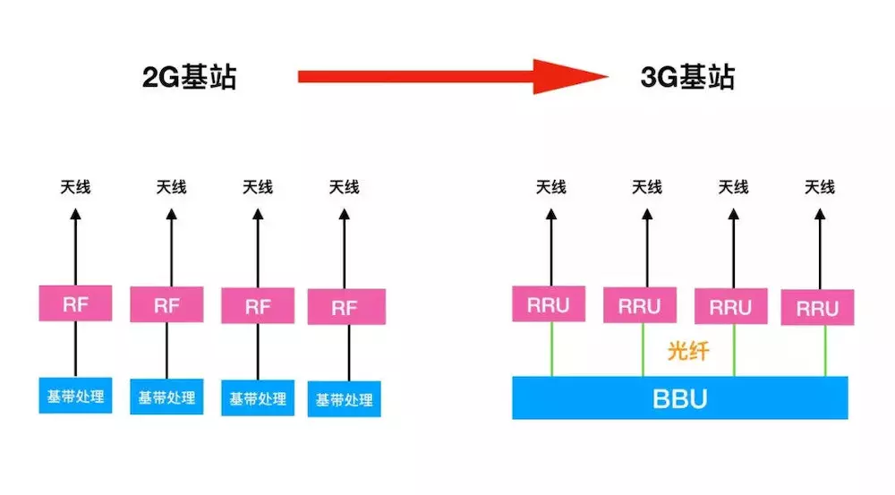 从1G到5G，回首移动基站40年 - 知乎