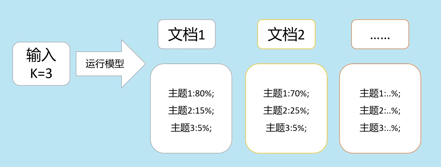 LDA主题分析模型通俗讲解 - 知乎