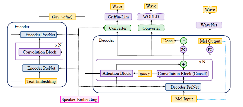 Neural Voice Cloning with a Few Samples阅读笔记 - 知乎