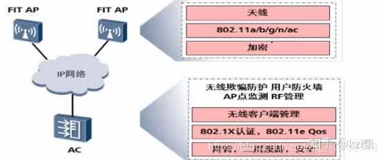 胖AP、瘦AP&CAPWAP—详述 - 知乎