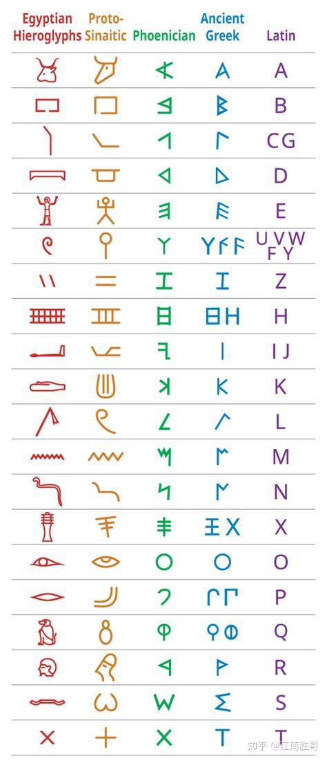 古埃及象形文字是怎么演变成拉丁文字等现代表音文字的?
