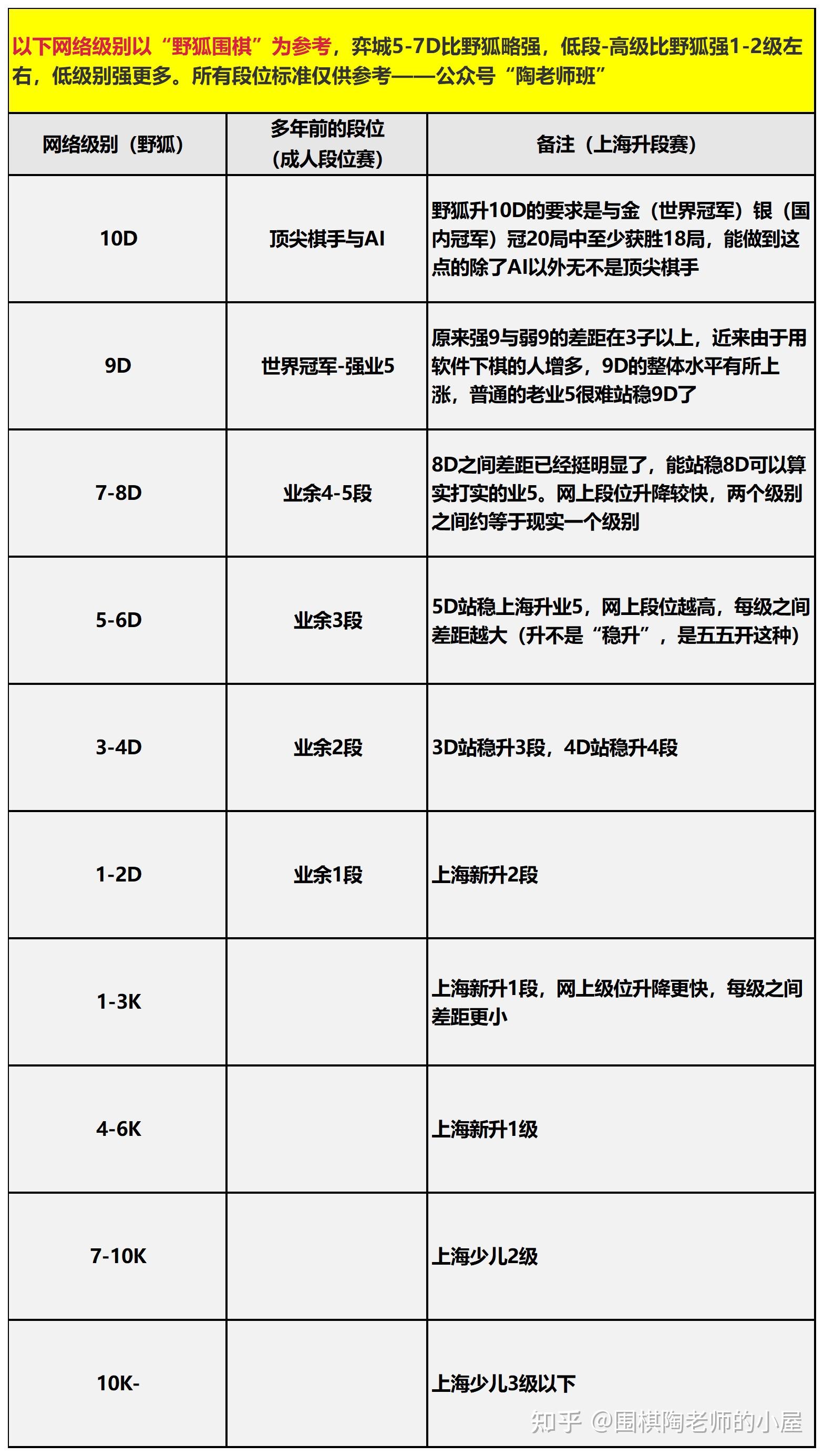 这是我写的野狐段位对应上海段位与以前老段位的表2022年中国围棋协会