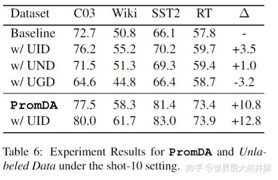 《PromDA: Prompt-based Data Augmentation for Low-Resource NLU Tasks 》 - 知乎