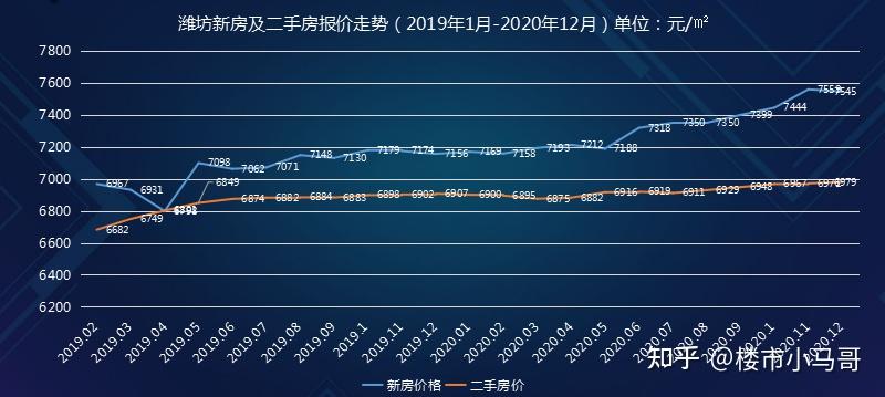 2021年潍坊房价走势如何?到底是涨还是跌? - 知乎