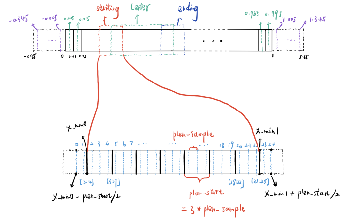 [ECCV 2018 时序动作提名生成] BSN: Boundary Sensitive Network for Temporal ...