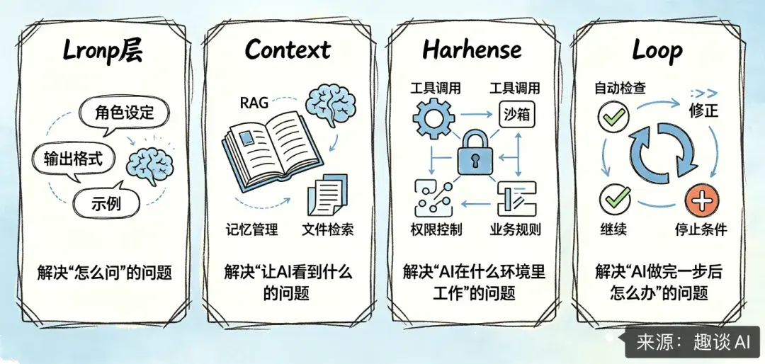 Loop Engineering 深度解析与实战指南（全网最全） - 知乎
