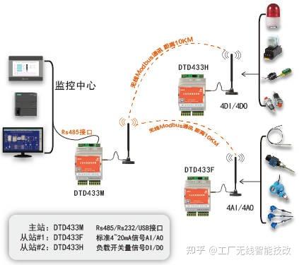 在工控系统中，AI、AO、DI、DO都是啥？有啥区别？ - 知乎