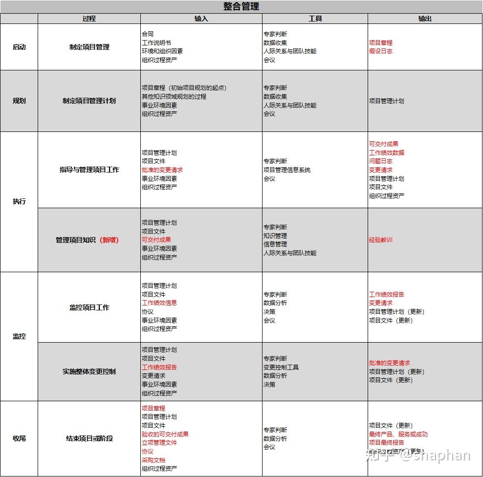 十大知识领域+五大过程组（项目管理笔记版） - 知乎