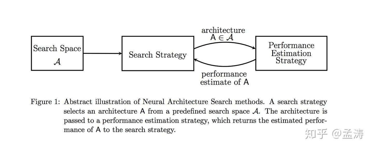 Neural Architecture Search: A Survey - 知乎
