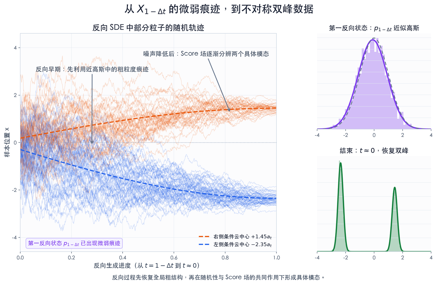 SDE的反向随机轨迹