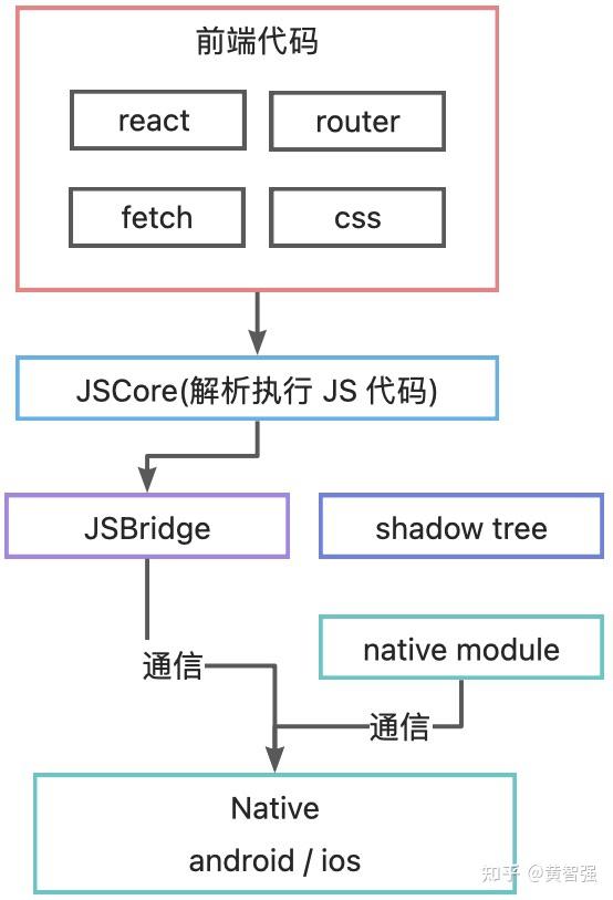 4-6 RN 入门与实战 - 知乎