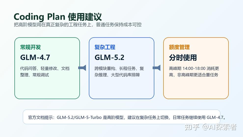 GLM-5.2 全量上线 Coding Plan：国产高阶编程模型走向每一位开发者 - 知乎