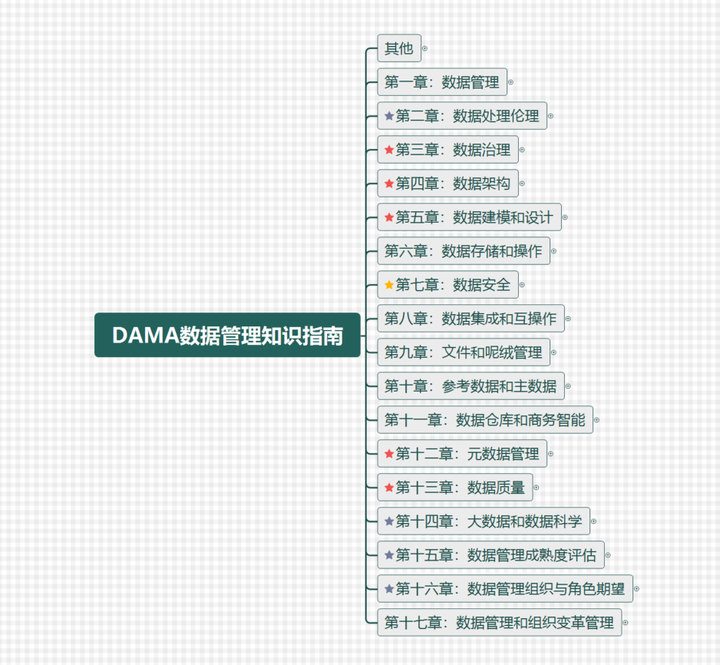 DAMA数据管理知识体系指南-第二章 数据处理伦理 - 知乎