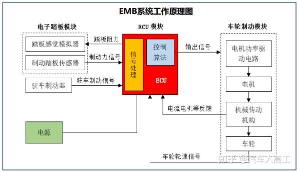 线控制动系统分析 - 知乎