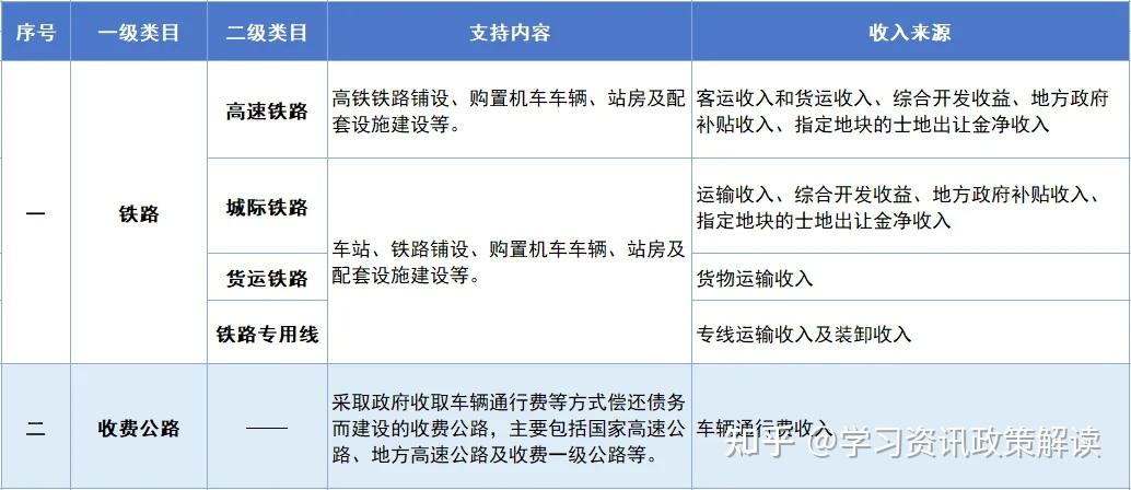 2025年第一批专项债券项目两库初次审核即将发布 - 知乎
