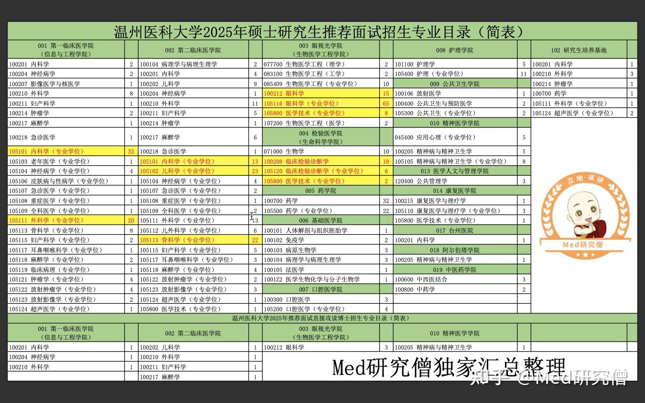 温州医科大学2025年招生简章目录