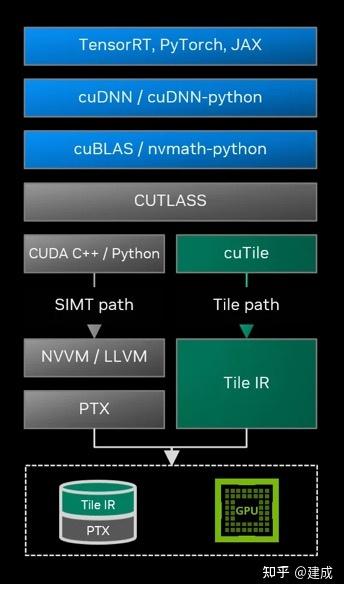 CUDA Tile学习 - 知乎