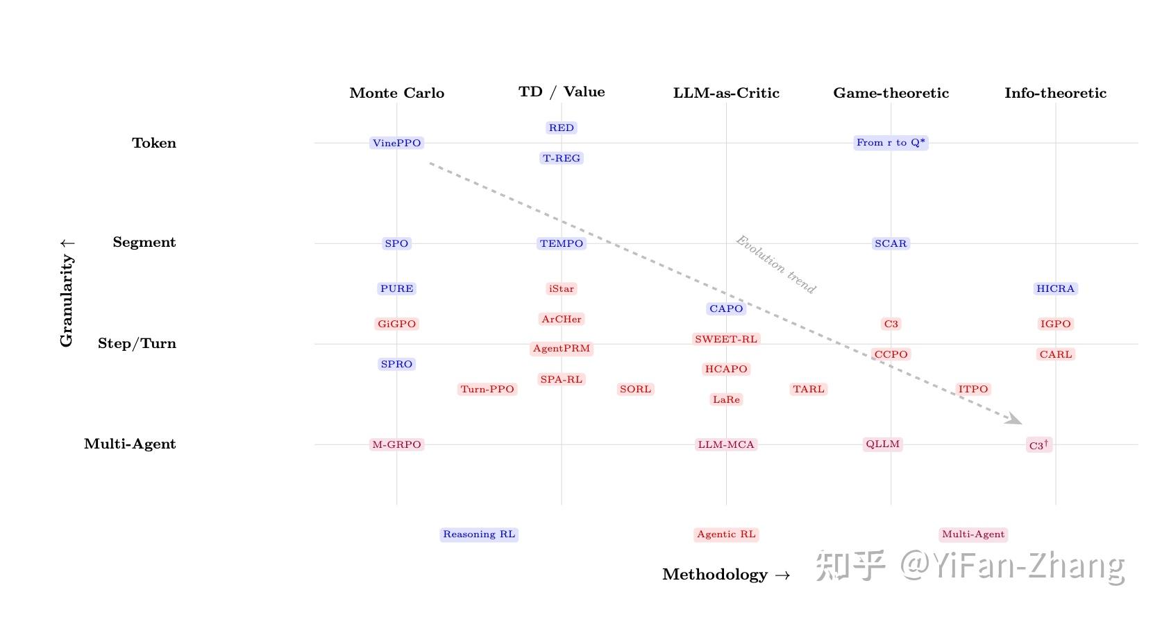 近期有意思的十篇agentic rl/rl论文 [0424] - 知乎