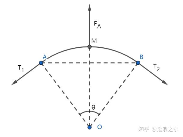 绳子张力的方向图示图片