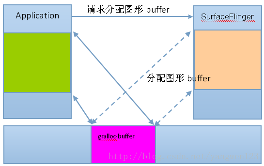 自上而下解读Android显示流程（中下）：Graphic Buffer的共享、分配、同步 - 知乎
