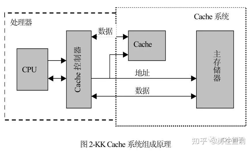 Cache以及DDR介绍 - 知乎