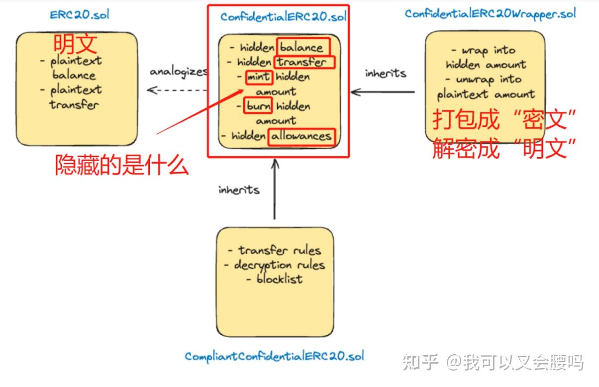 使用全同态加密的机密ERC20框架| 登链社区| 区块链技术社区