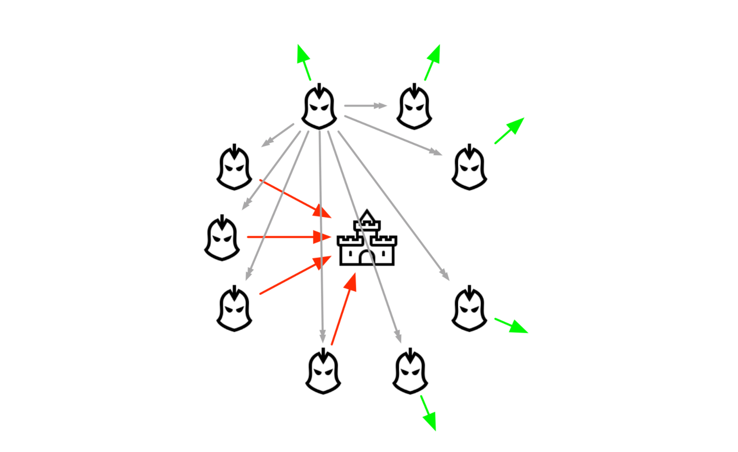 在区块链中如何解决拜占庭将军问题- 知乎