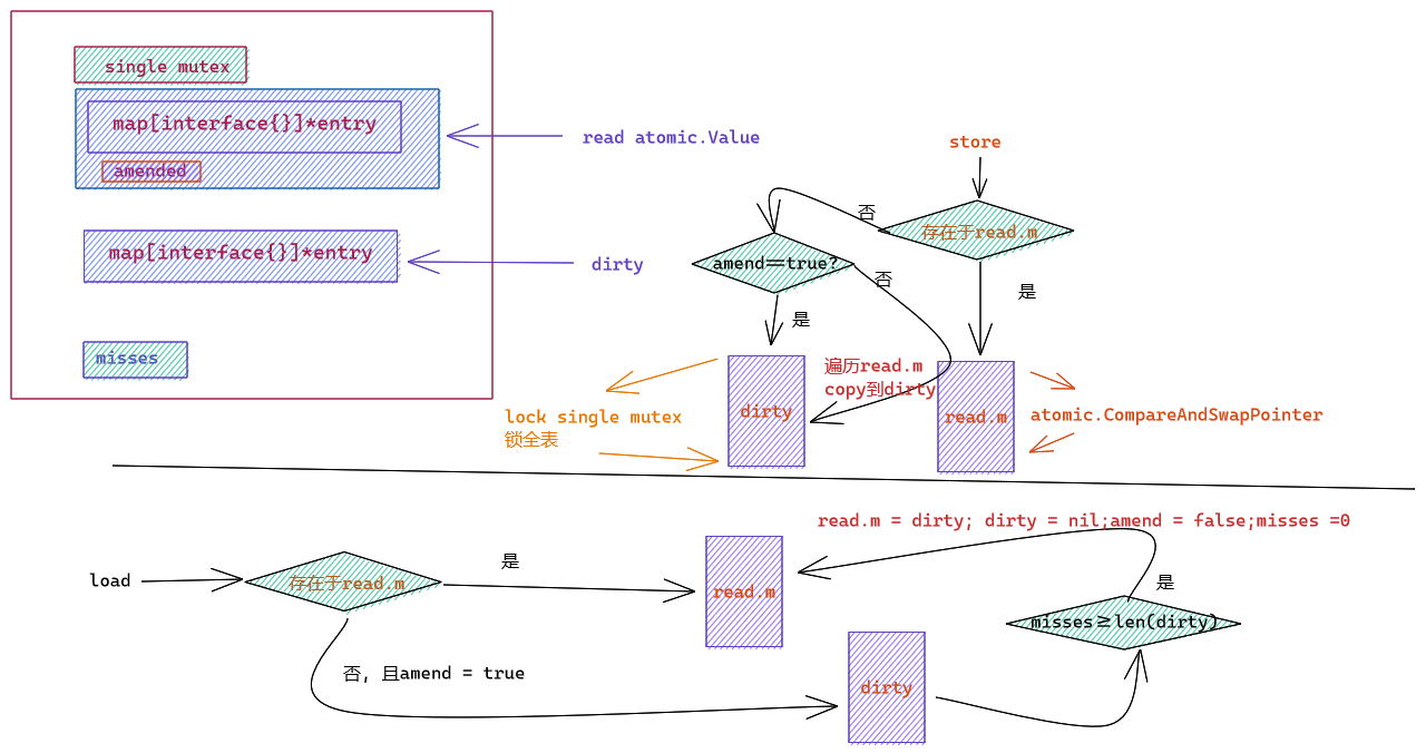 [Go] Built-in map&sync.Map&ConcurrentMap - 知乎