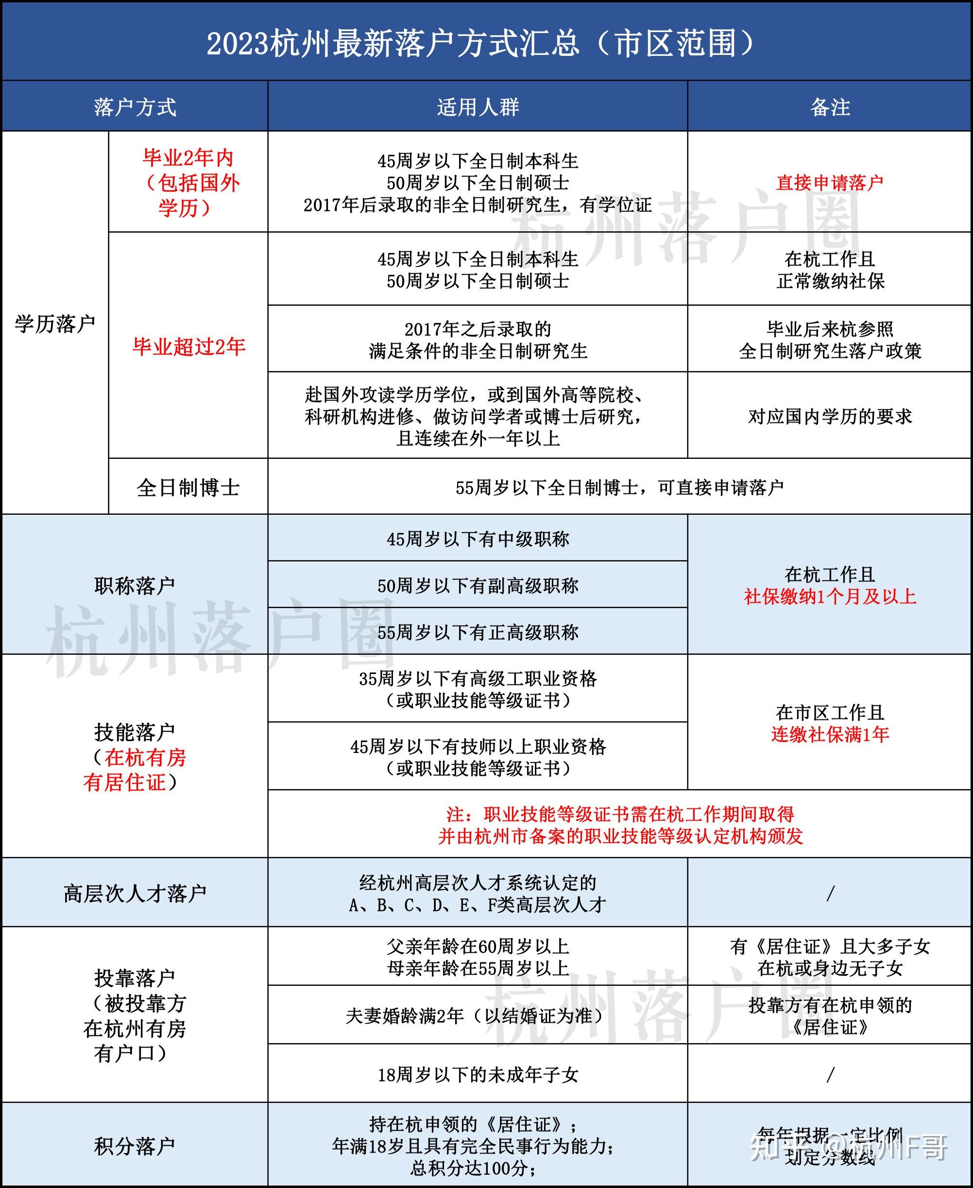 杭州落户一定要交社保吗?没有社保能在杭州买房吗? - 知乎