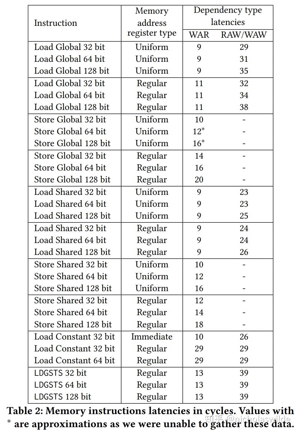 GPU微结构逆向 (MICRO 2025)：《Analyzing Modern NVIDIA GPU cores》 - 知乎