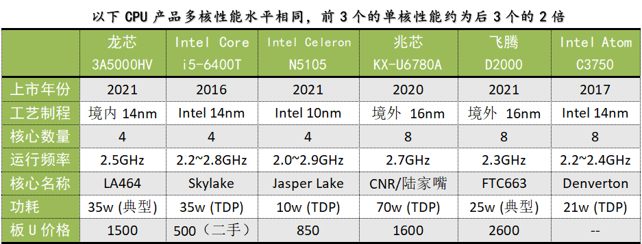 1500元的龙芯3A5000+7A2000板U套装可不可爱？ - 知乎