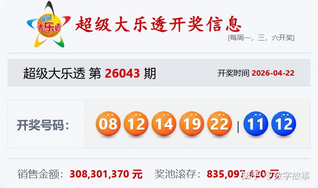 大乐透26043期开奖结果：1注一等奖，后区11-12 - 知乎