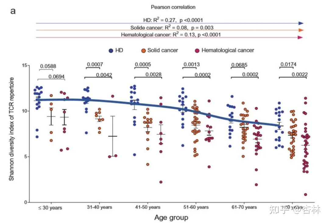 为什么要冻存免疫细胞?《PNAS》新研究发现:衰老导致T细胞免疫反应能力下降 - 知乎