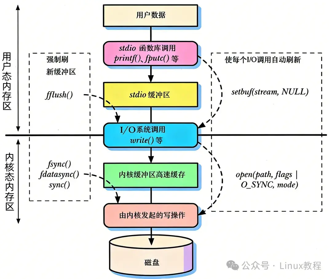 深入 Linux 内核：块缓存 buffer cache 与页缓存 Page Cache 的核心机制与实现原理 - 知乎