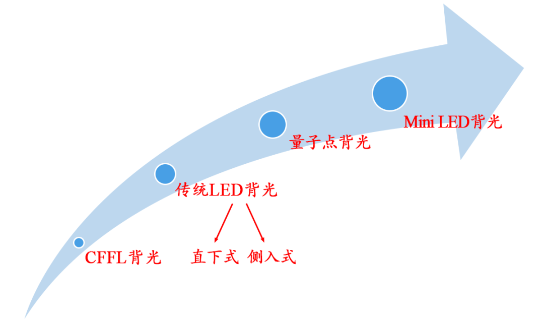 什么是Mini LED? - 知乎