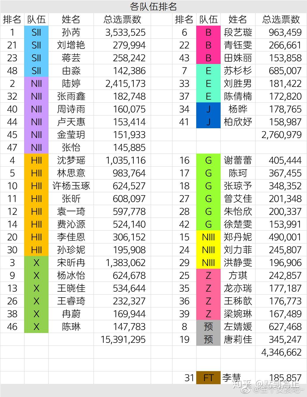 如何看待 snh48 第七届总选排名的结果? - 知乎