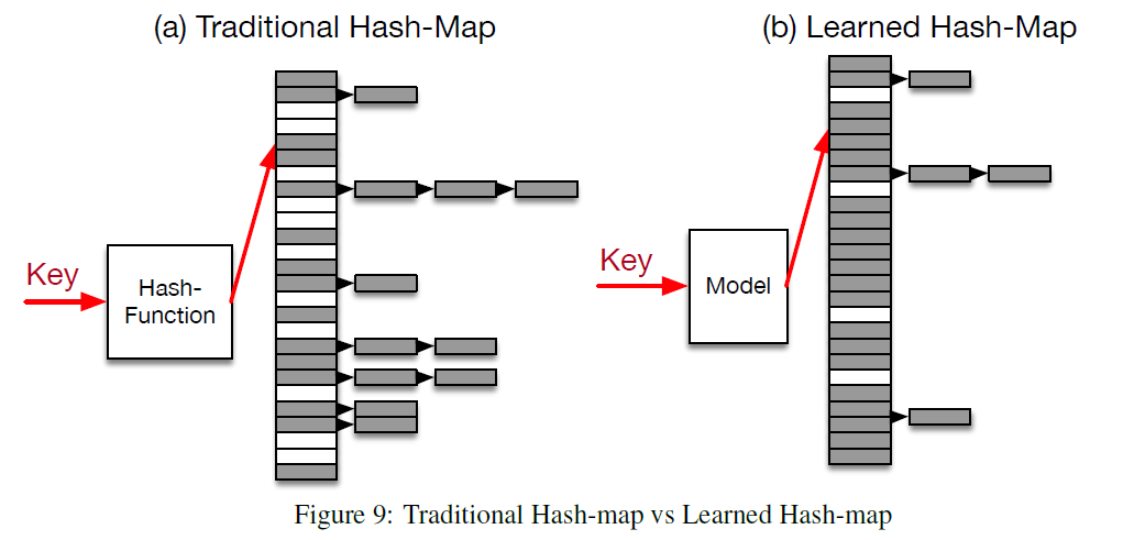 （No.32）The Case for Learned Index Structures - 知乎