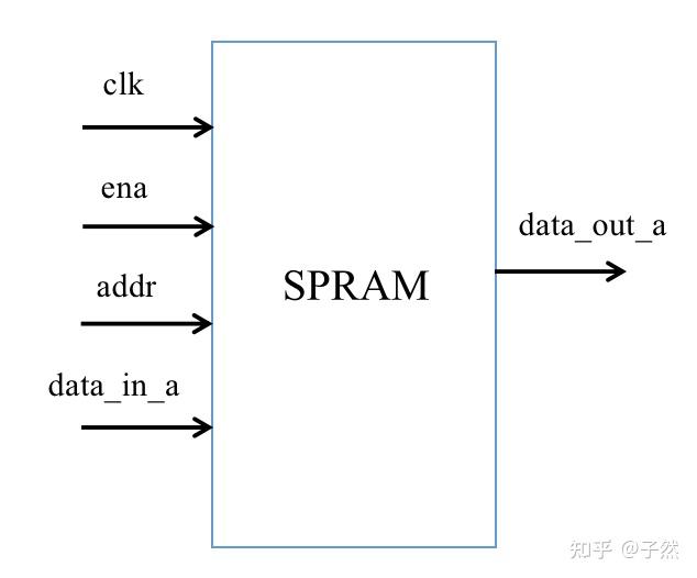 Dual-Port-RAM:双端口RAM实现笔记 - 知乎