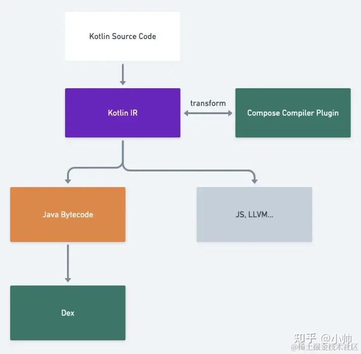 深入浅出 JetPack Compose UI 自动更新原理 - 知乎