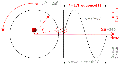 请问要怎么验证旋转矢量的投影即是简谐振动? - 知乎