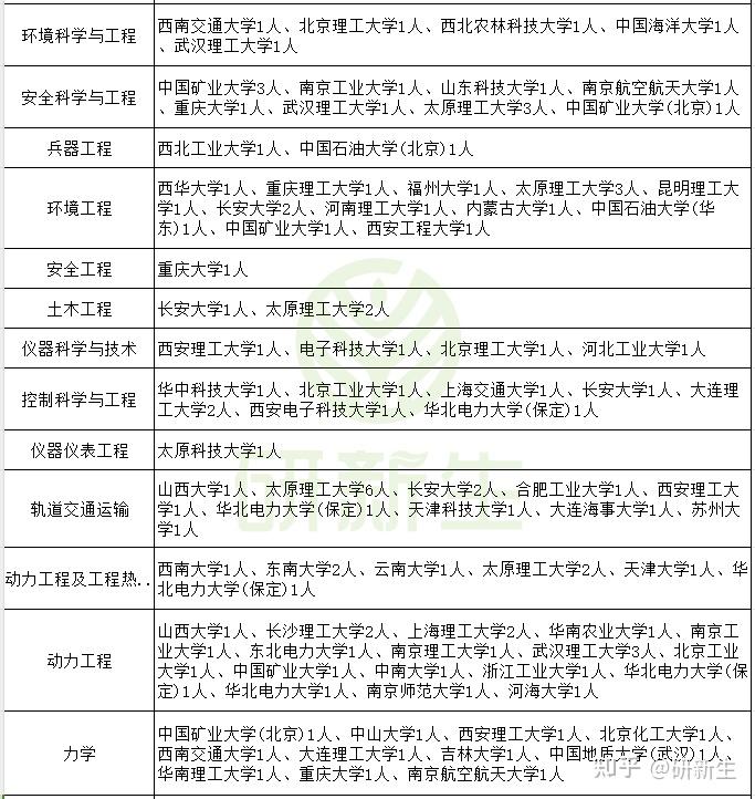 中北大学超全考研调剂分析,含调剂人数、调剂分数、调剂来源等 - 知乎